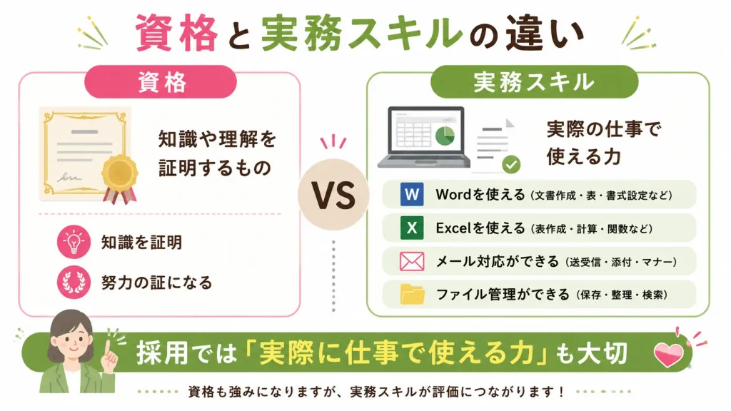 資格と実務スキルの違いを比較した図