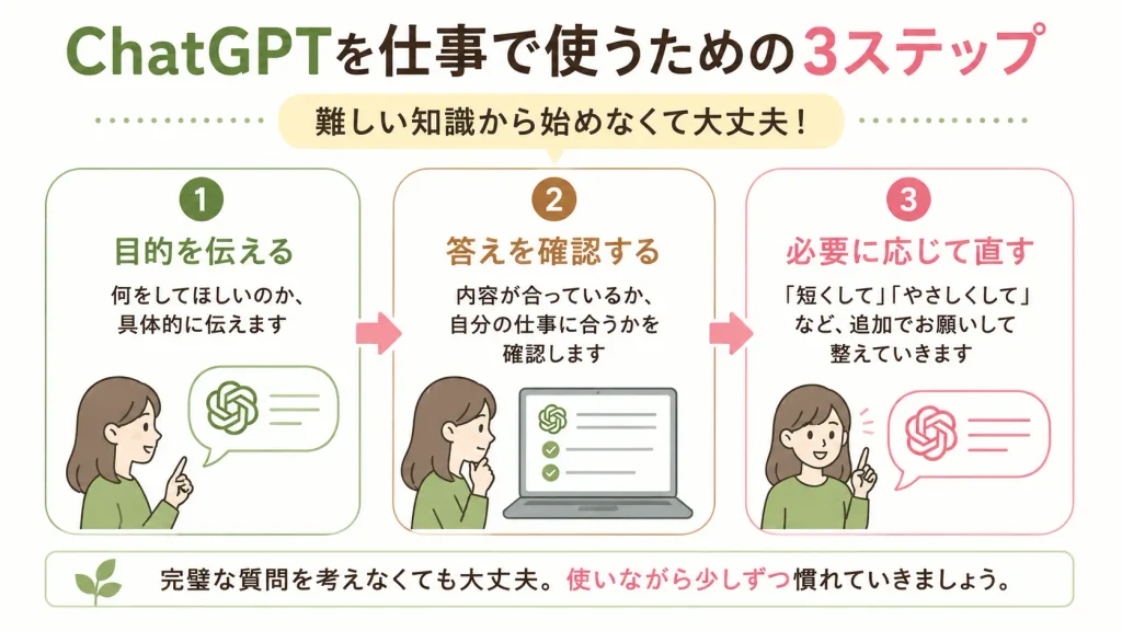 事務職でChatGPTを使うための目的を伝える・確認する・修正する3ステップ