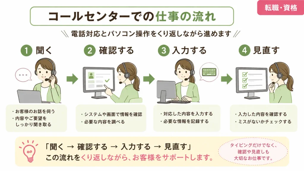 コールセンターで電話を聞いて確認し内容を入力して見直す仕事の流れ