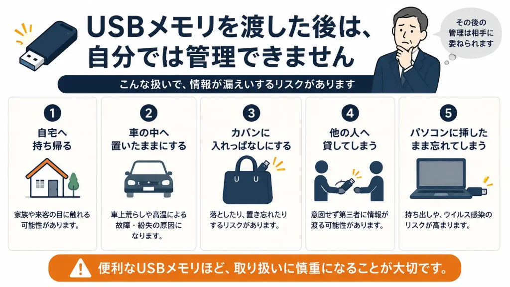 USBメモリを渡した後は、自分では管理できません