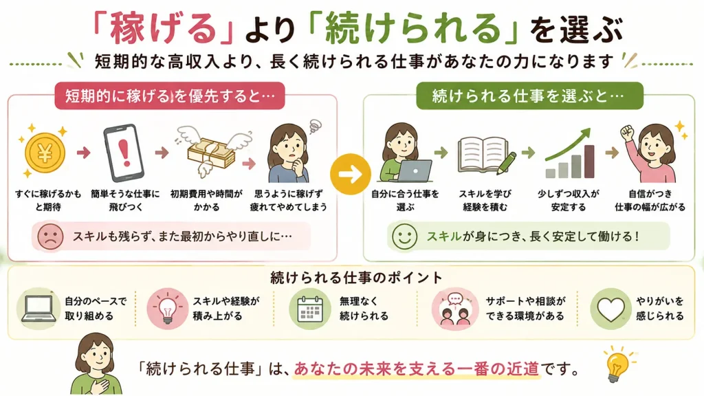 「稼げる」より「続けられる」を選ぶことの大切さを、短期的な高収入を追う流れと、スキルを積みながら安定して働く流れを比較して示した図解