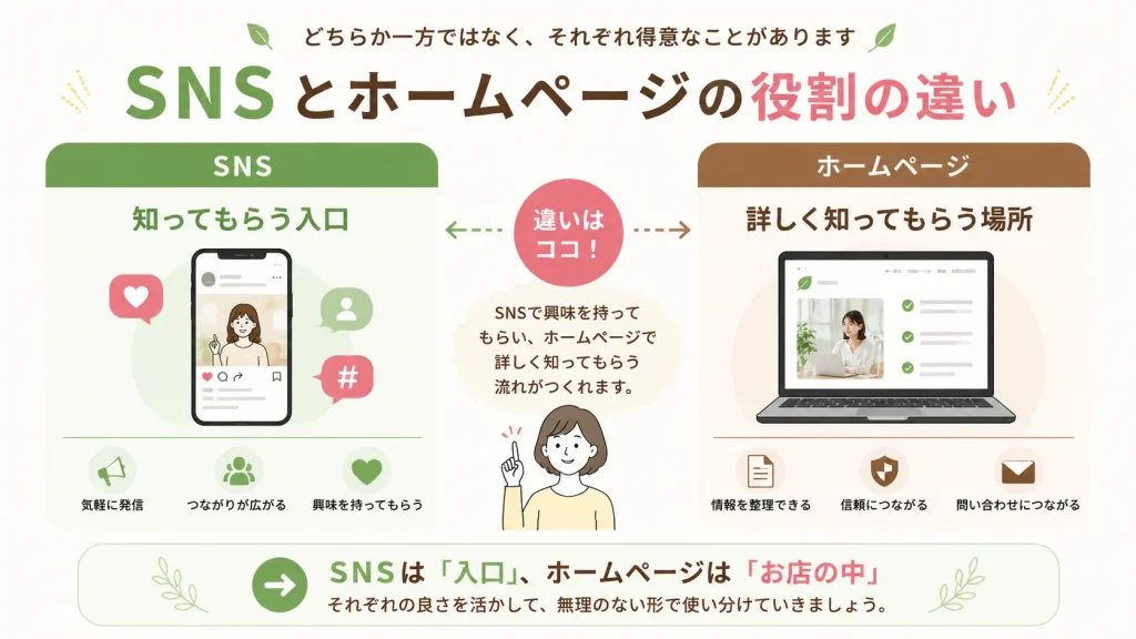 SNSは知ってもらう入口、ホームページは詳しく知ってもらう場所という役割の違い