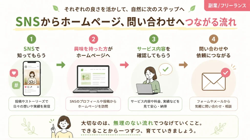 SNSからホームページ、問い合わせへつながる情報発信の流れ