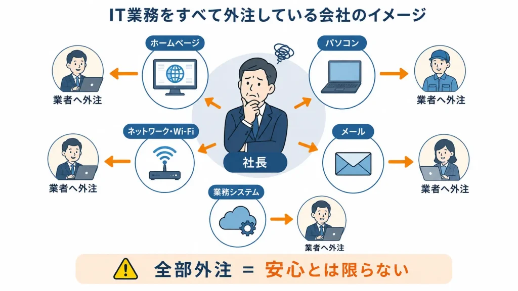 IT業務をすべて外注している会社のイメージ図