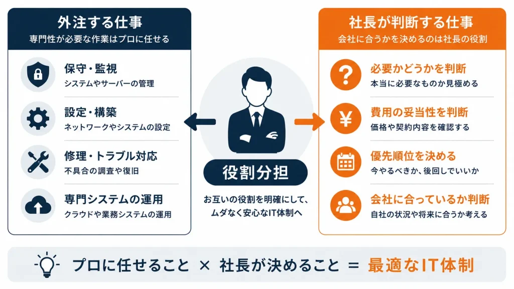 外注する仕事と社長が判断する仕事の役割分担図