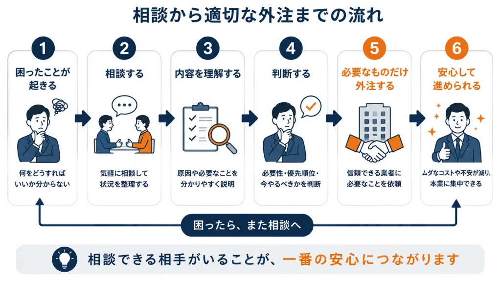 相談から適切な外注までの流れを示したフロー図