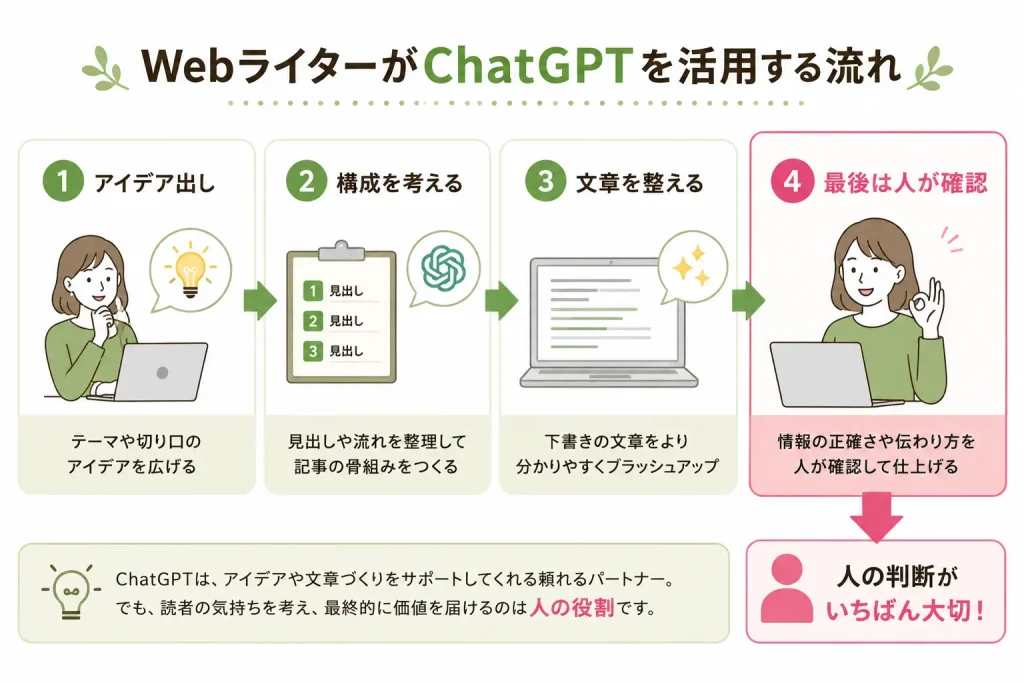 WebライターがChatGPTを活用する流れ