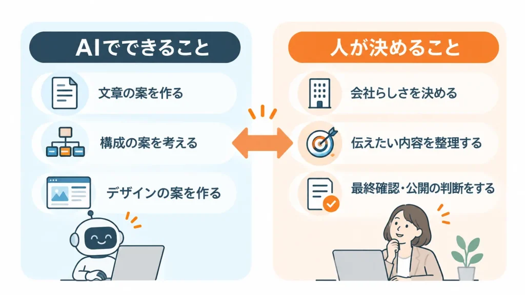 ホームページ制作でAIにできることと人が決めることの違い