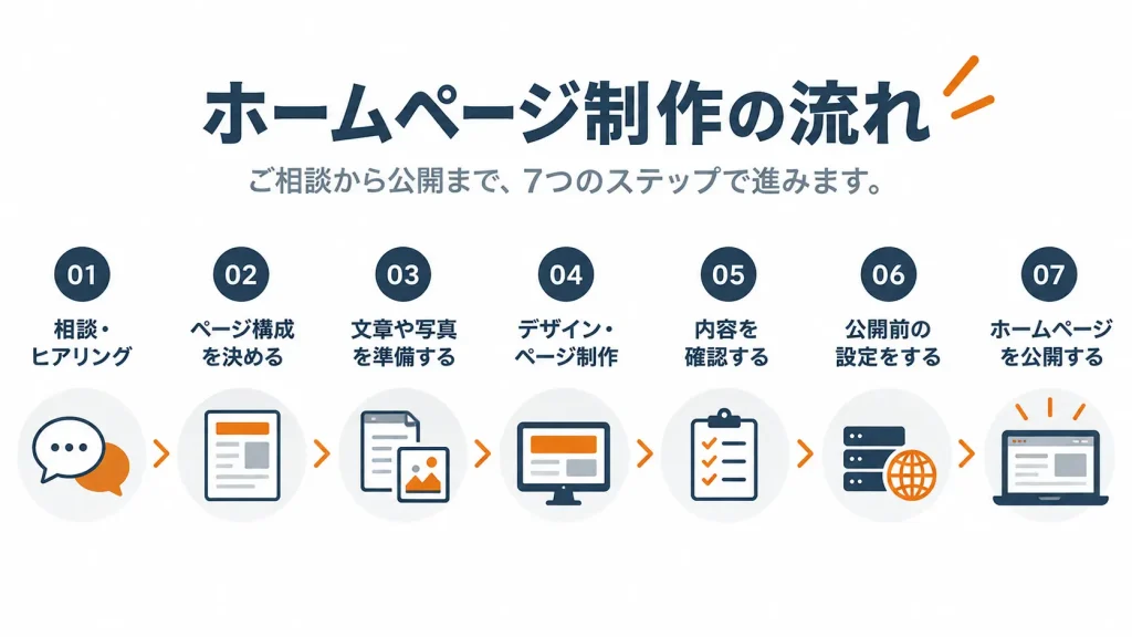 ホームページ制作を相談してから公開するまでの7つの流れ