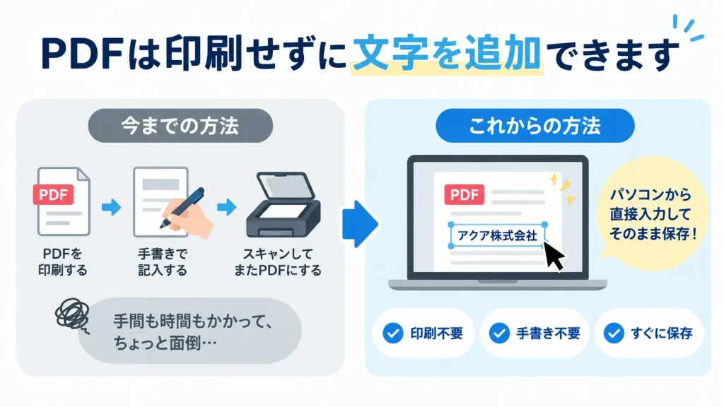 PDFに文字を直接追加して印刷や手書きの手間を減らすイメージ