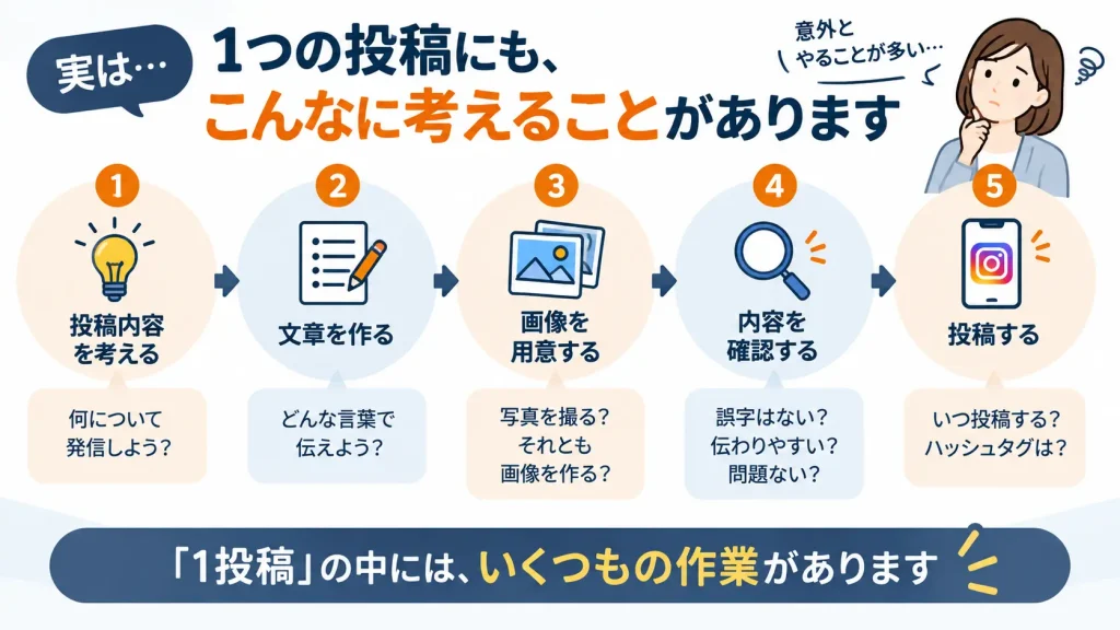 投稿内容、文章、画像、確認、投稿と、情報発信までに複数の作業があることを示した図