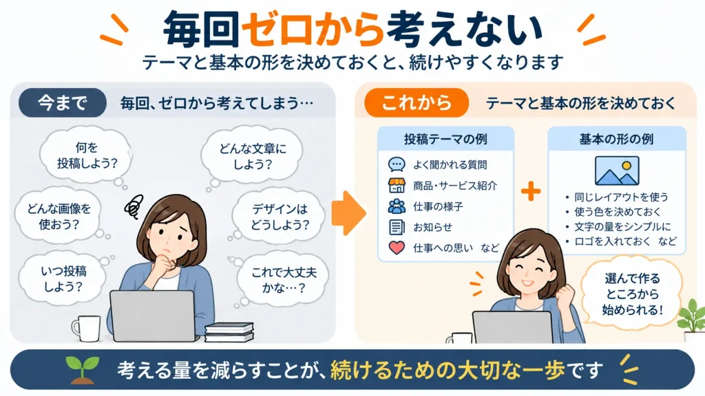 投稿テーマと基本の形を決め、毎回ゼロから考える負担を減らす方法を示した図