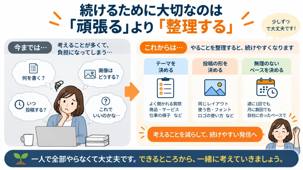 テーマ・投稿の形・無理のないペースを整理して情報発信を続けやすくする考え方を示した図