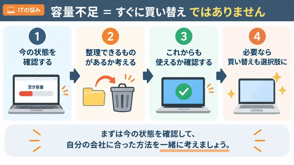 パソコンの容量不足ではすぐ削除せず何が容量を使っているか確認することを示す図解