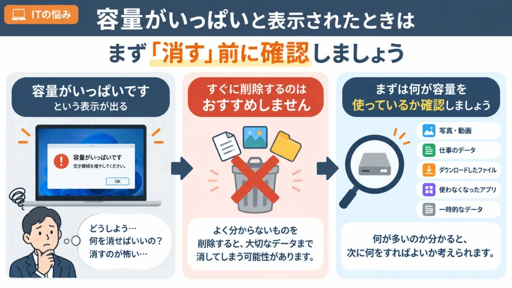 パソコンの容量不足だけですぐ買い替えず状態を確認して判断する流れ