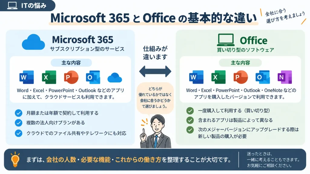 Microsoft 365のサブスクリプション型とOfficeの買い切り型の違いを示した図解