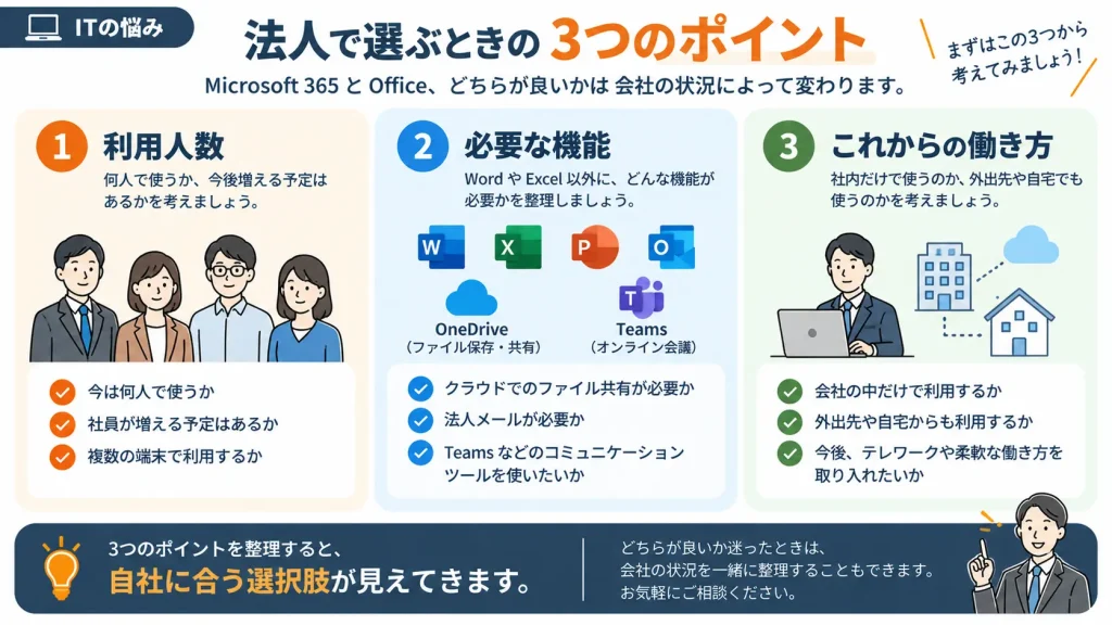 法人がMicrosoft 365とOfficeを選ぶときに確認したい3つのポイント