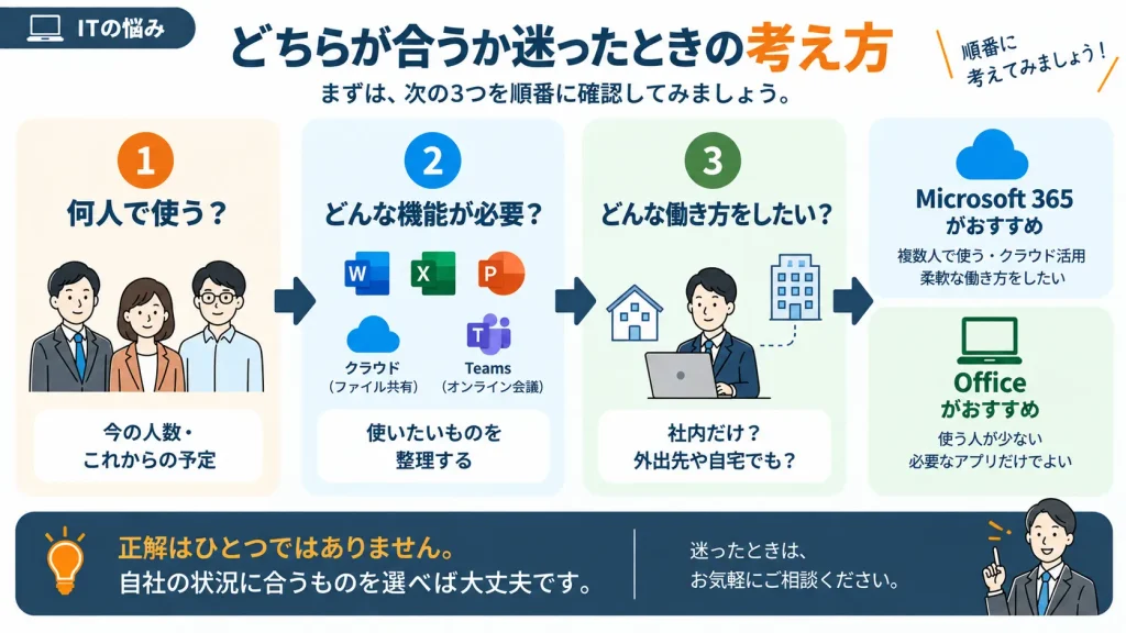Microsoft 365とOfficeで迷ったときに会社の状況から選ぶ流れを示した図解