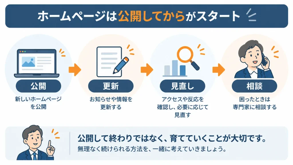 ホームページ公開後の更新と見直しの流れ