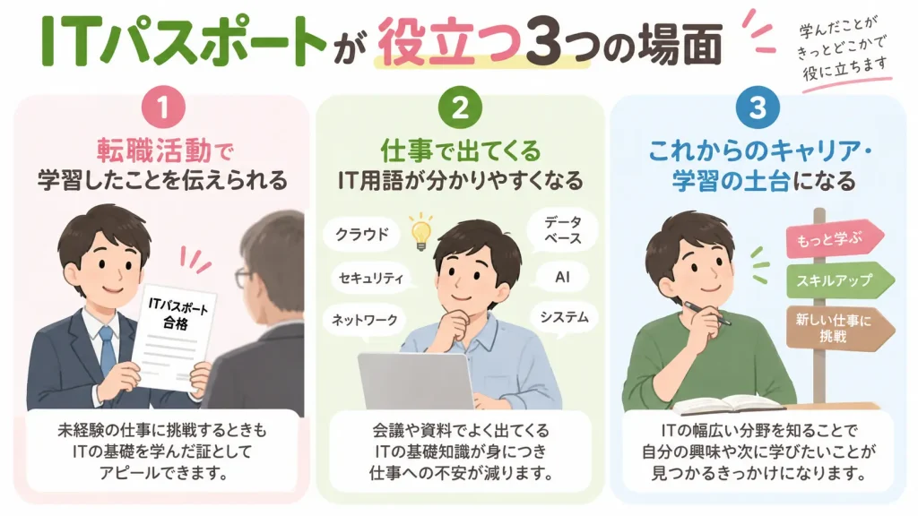 ITパスポートが転職・仕事・これからのキャリアで役立つ3つの場面を示した図