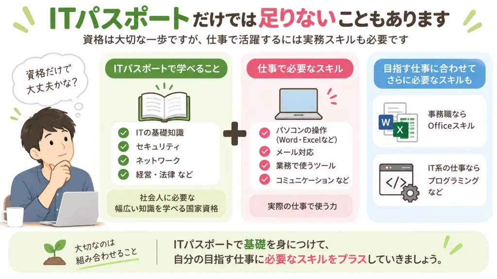 ITパスポートの資格と仕事に必要な実務スキルを組み合わせる考え方を示した図