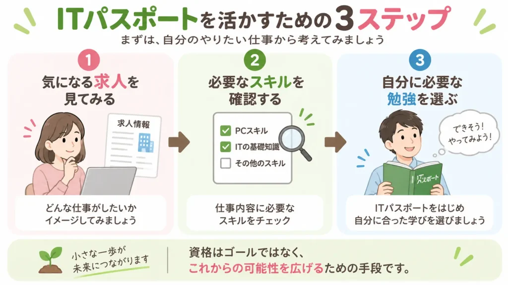 転職に向けて求人を確認し必要なスキルから勉強を選ぶ3ステップを示した図