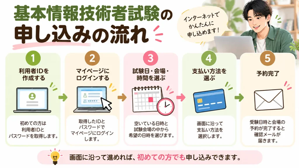 基本情報技術者試験の利用者ID作成から日時と会場の選択、支払い、予約完了までの流れ