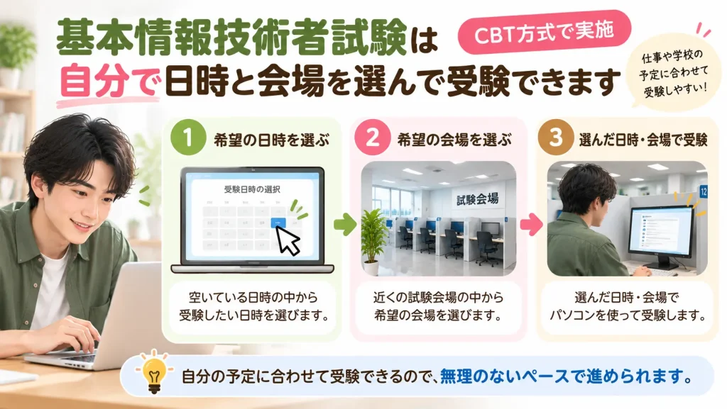 基本情報技術者試験はCBT方式で日時と会場を選んで受験し、受験料は7,500円であることをまとめた図