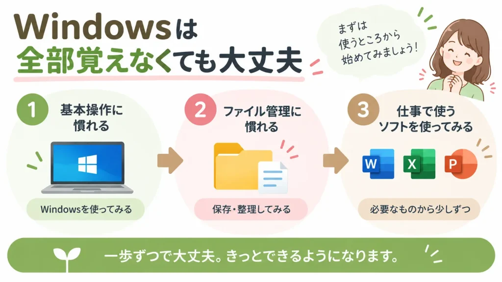 Windowsの基本操作から仕事で使うソフトへ少しずつ慣れていく流れ