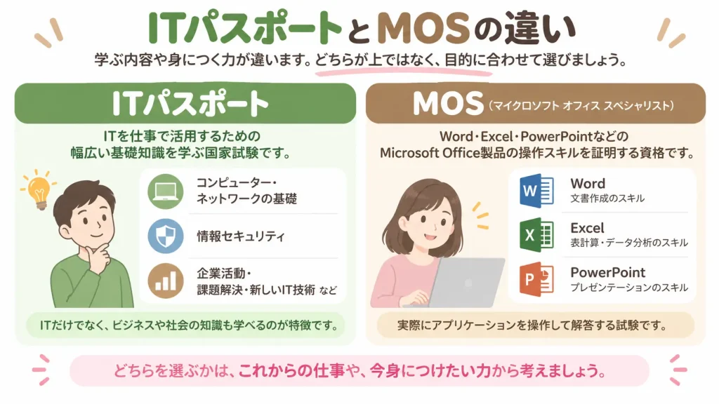 ITパスポートとMOSで学ぶ内容の違いを比較した図