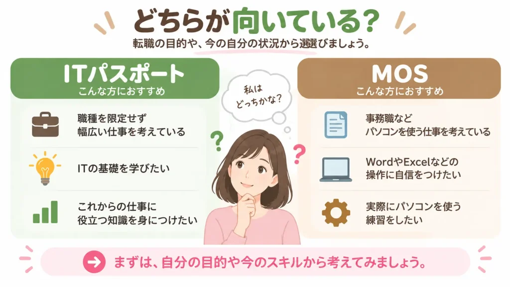 転職の目的からMOSとITパスポートを選ぶ考え方を示した図