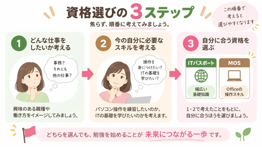転職に向けて自分に合った資格を選ぶ3ステップの図