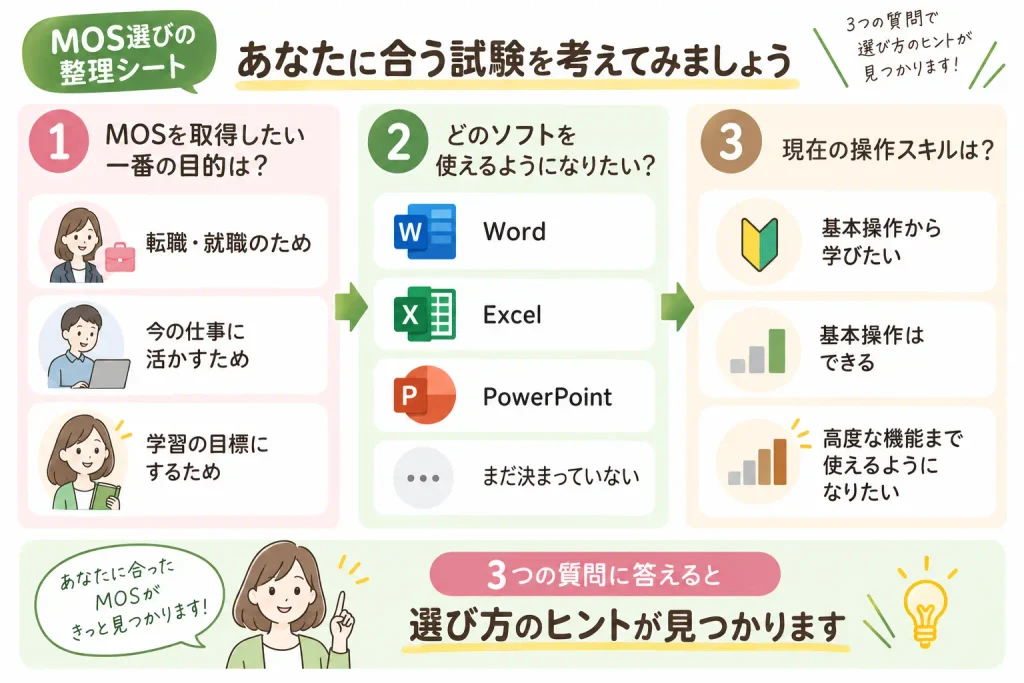 MOS資格の選び方を3つの質問で整理する図解。取得目的、使いたいソフト、現在の操作スキルを順番に確認し、自分に合った試験を考える流れを紹介。