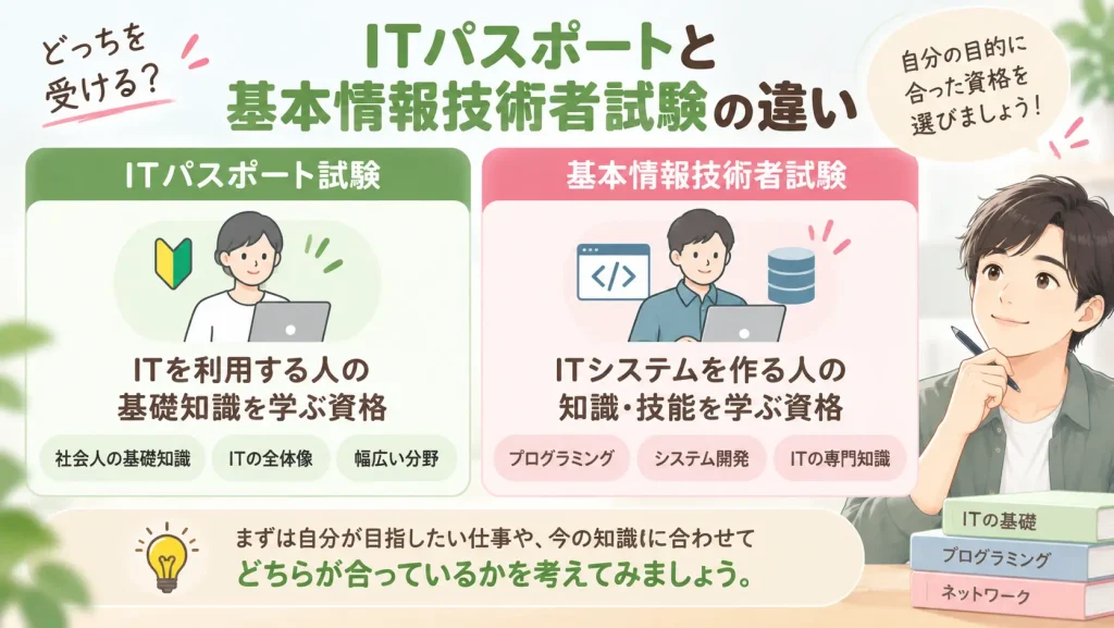ITパスポート試験と基本情報技術者試験の違いを比較。ITを利用する人向けの基礎知識と、ITシステムを作る人向けの知識・技能を紹介