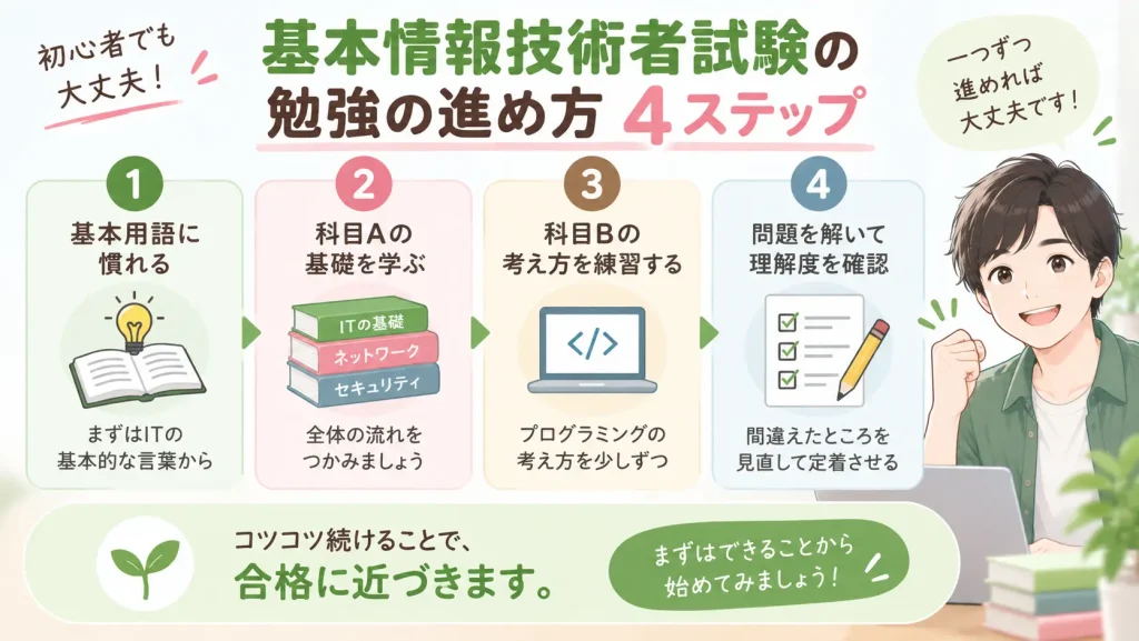 基本情報技術者試験の勉強方法を4ステップで解説。ITの基本用語、科目Aの基礎、科目Bの考え方、問題演習と復習の順に学ぶ