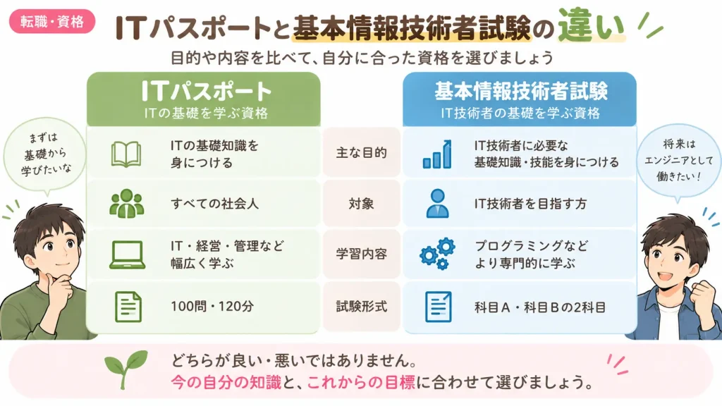 ITパスポートと基本情報技術者試験の違いを、目的・対象・学習内容・試験形式の4項目で比較した図解