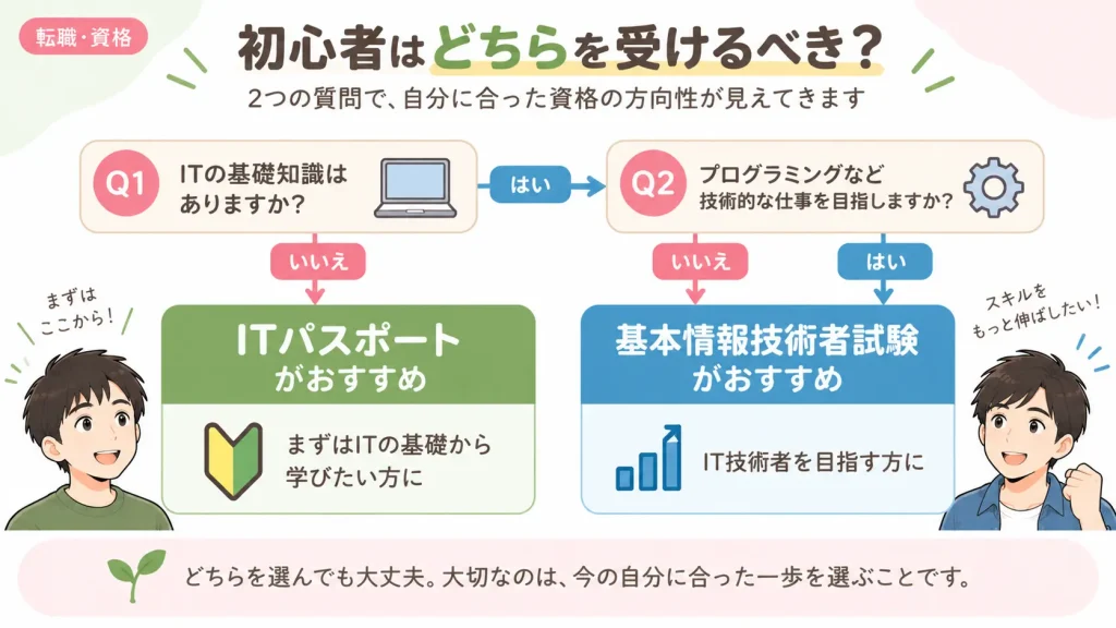 ITの基礎知識と目指す仕事から、ITパスポートと基本情報技術者試験のどちらを選ぶか考えるフローチャート