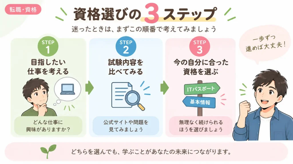 IT資格選びの3ステップ。目指す仕事を考え、試験内容を比較し、今の自分に合った資格を選ぶ手順
