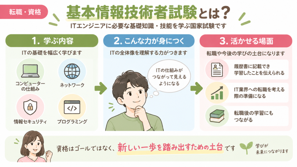 基本情報技術者試験で学ぶ内容と活かし方。ITの基礎知識を学び、転職や今後の学習の土台にする