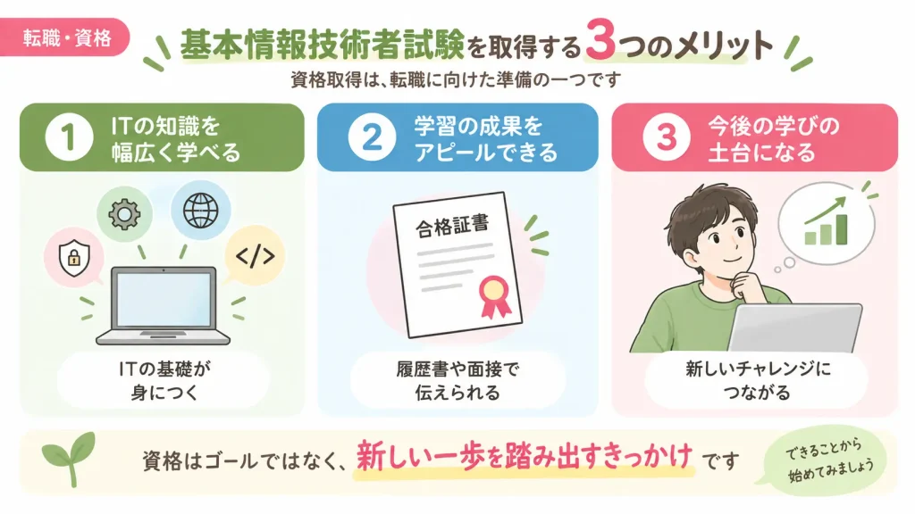 基本情報技術者試験を取得する3つのメリット。ITの基礎を幅広く学べる、学習成果をアピールできる、今後の学習の土台になる
