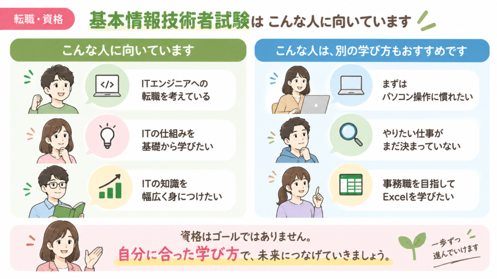 基本情報技術者試験が向いている人と別の学び方も考えたい人。ITエンジニア志望や基礎から学びたい人に向いており、目的に合った学習選びが大切