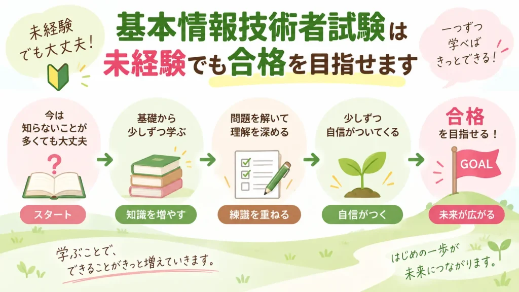 IT未経験から基本情報技術者試験の合格を目指すために、基礎学習、問題演習、理解を深める練習を積み重ねる流れを示した図解