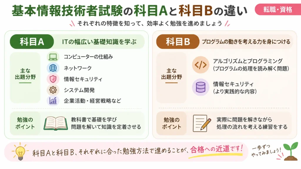 基本情報技術者試験の科目Aは幅広いITの基礎知識、科目Bはアルゴリズムやプログラミングを中心に学ぶことと、それぞれの勉強方法を比較した図解