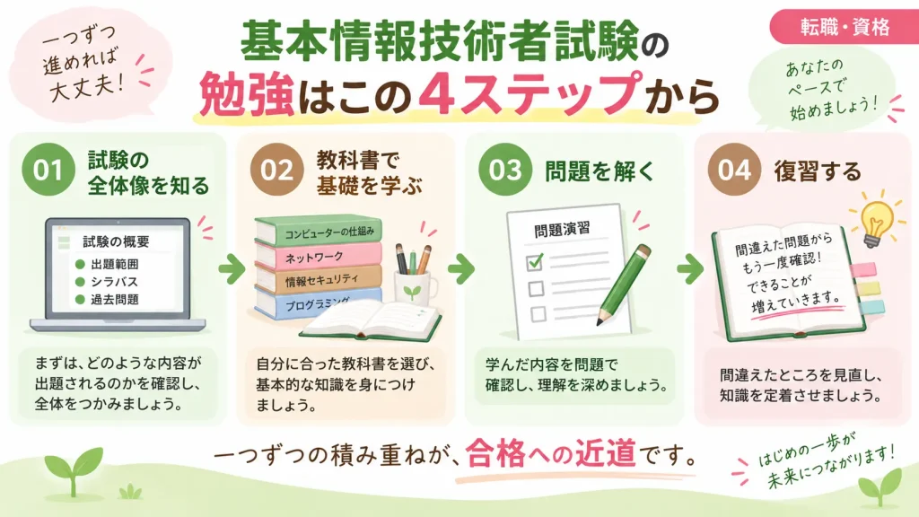 基本情報技術者試験の勉強を始める4ステップ。試験の全体像を知る、教科書で基礎を学ぶ、問題を解く、間違えたところを復習する流れを示した図解