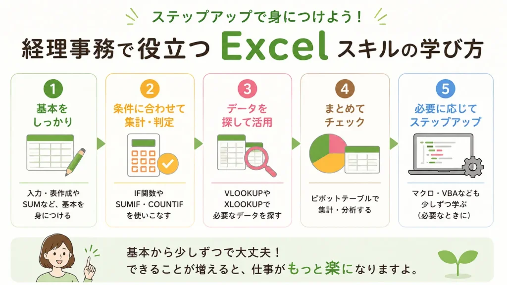経理事務で基本操作の次に覚えたいIFやSUMIF、VLOOKUP、ピボットテーブルの学習ステップ