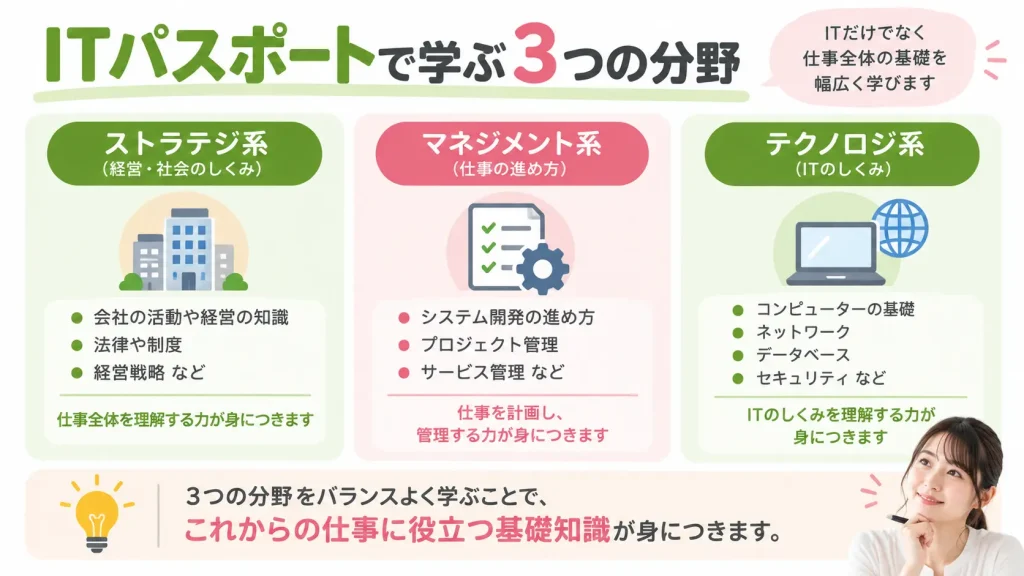 ITパスポートで学ぶ内容を説明する図