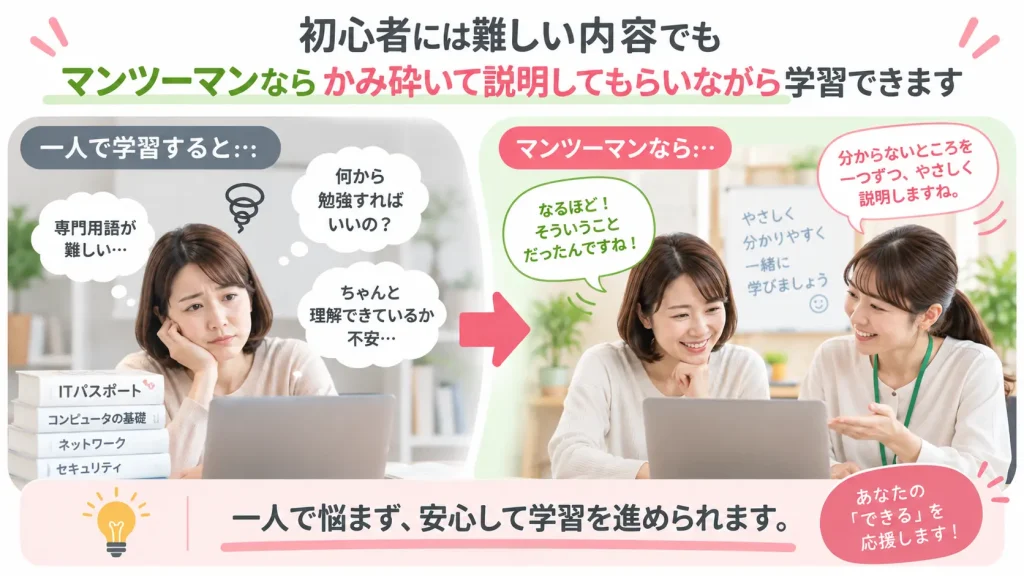 ITパスポートを初心者が学ぶときの考え方を説明する図