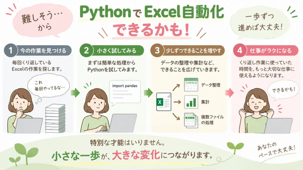 PythonによるExcel自動化を初心者が小さな一歩から学ぶイメージ