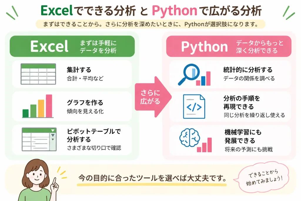 Excelでできる集計やグラフ作成から、Pythonを使った統計分析や機械学習へ分析が広がるイメージ