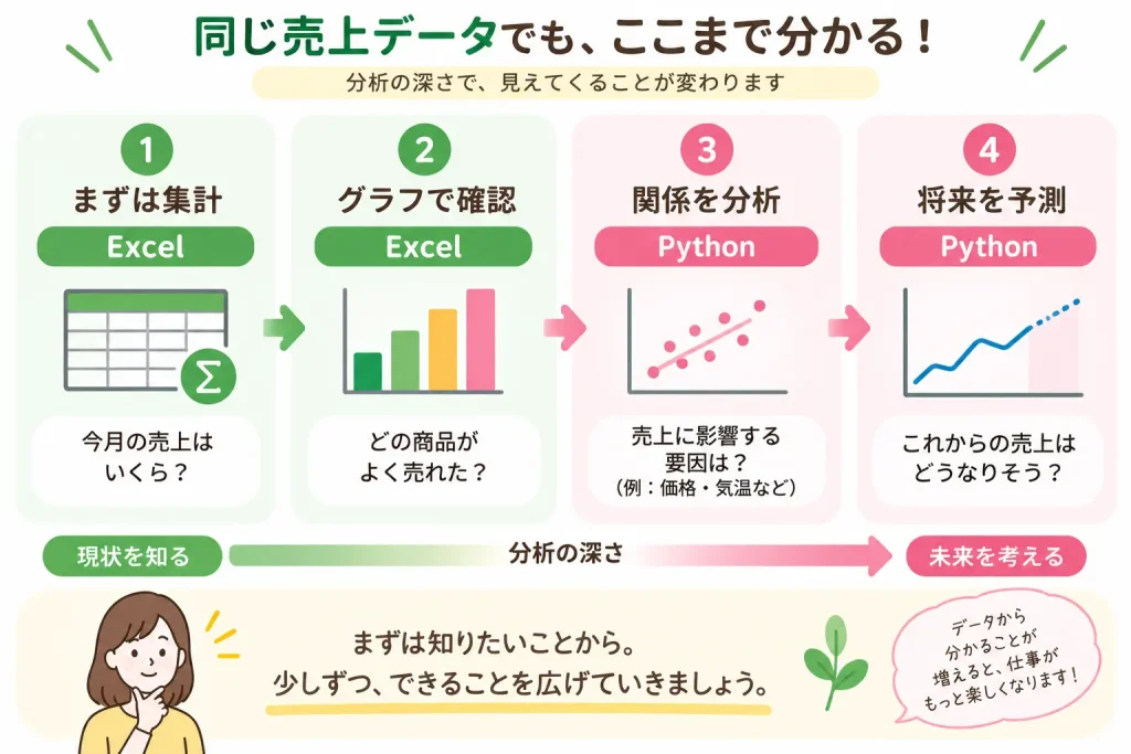 同じ売上データでも、集計やグラフからデータ同士の関係、将来の予測へと分析が深まる流れ